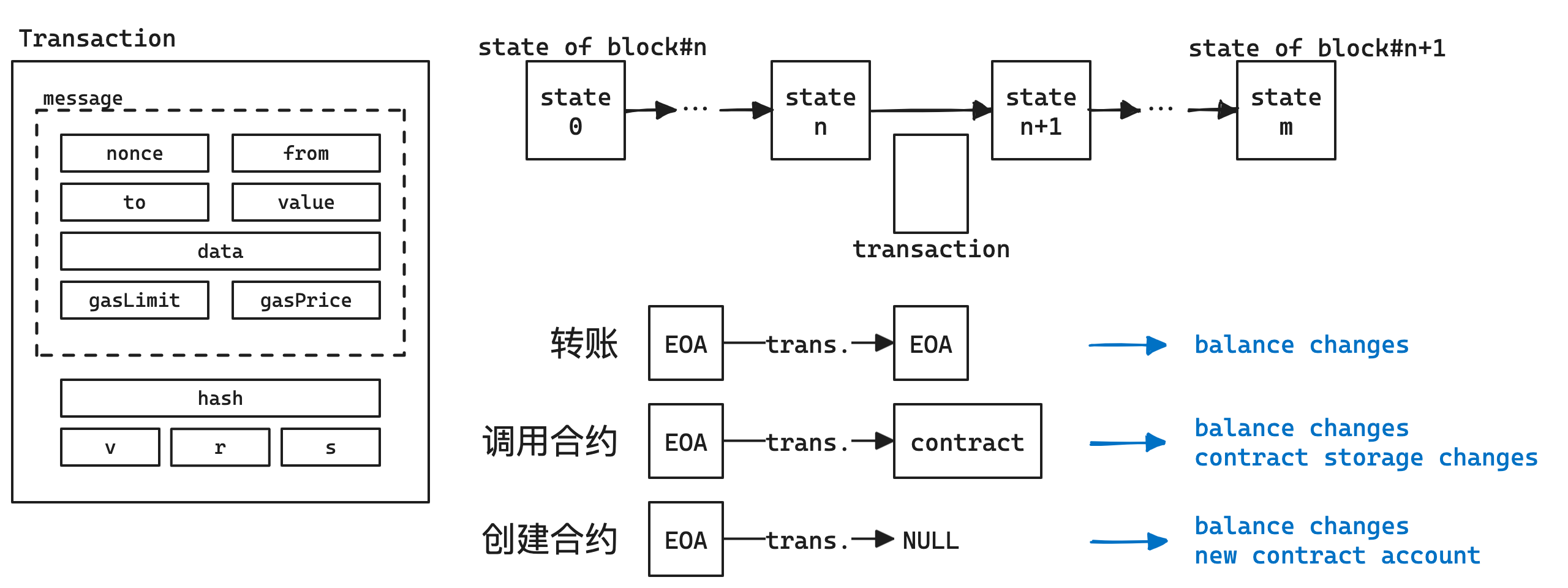 交易与世界状态转变