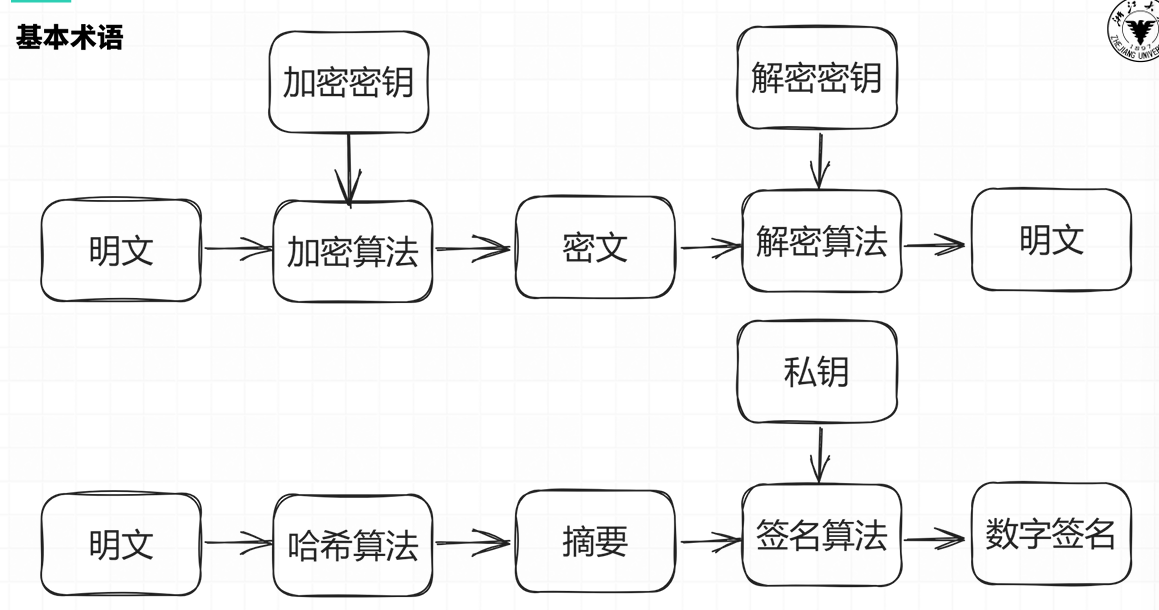 密码学基本术语