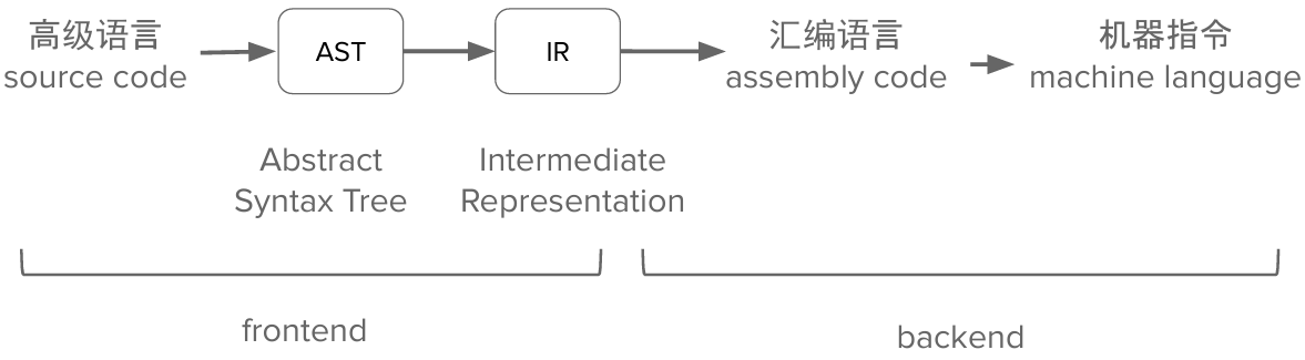 编译的前端与后端