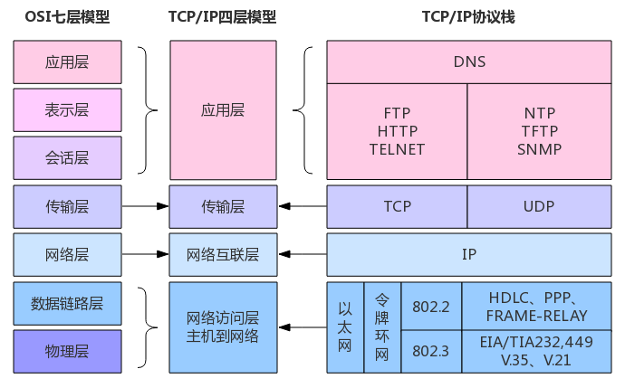 TCP/IP 四层模型