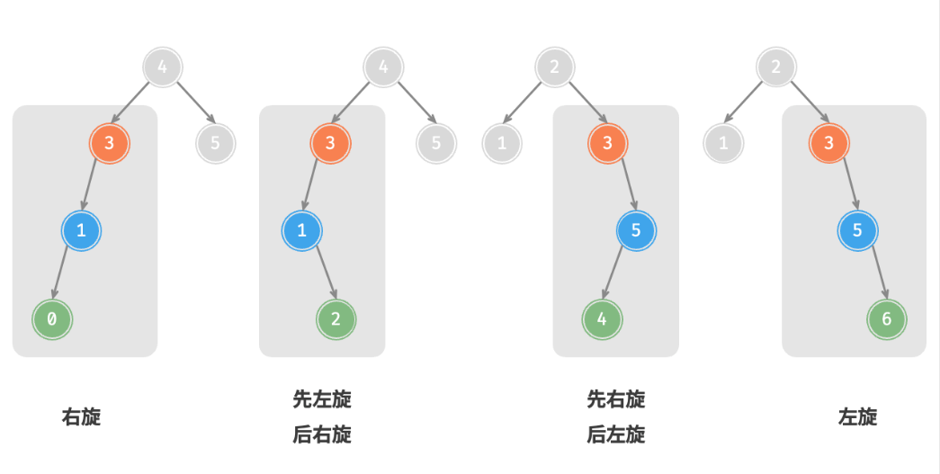 AVL Tree旋转