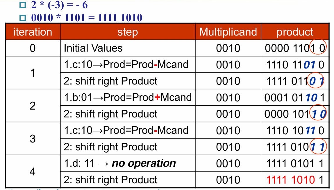 Booth's Algorithm