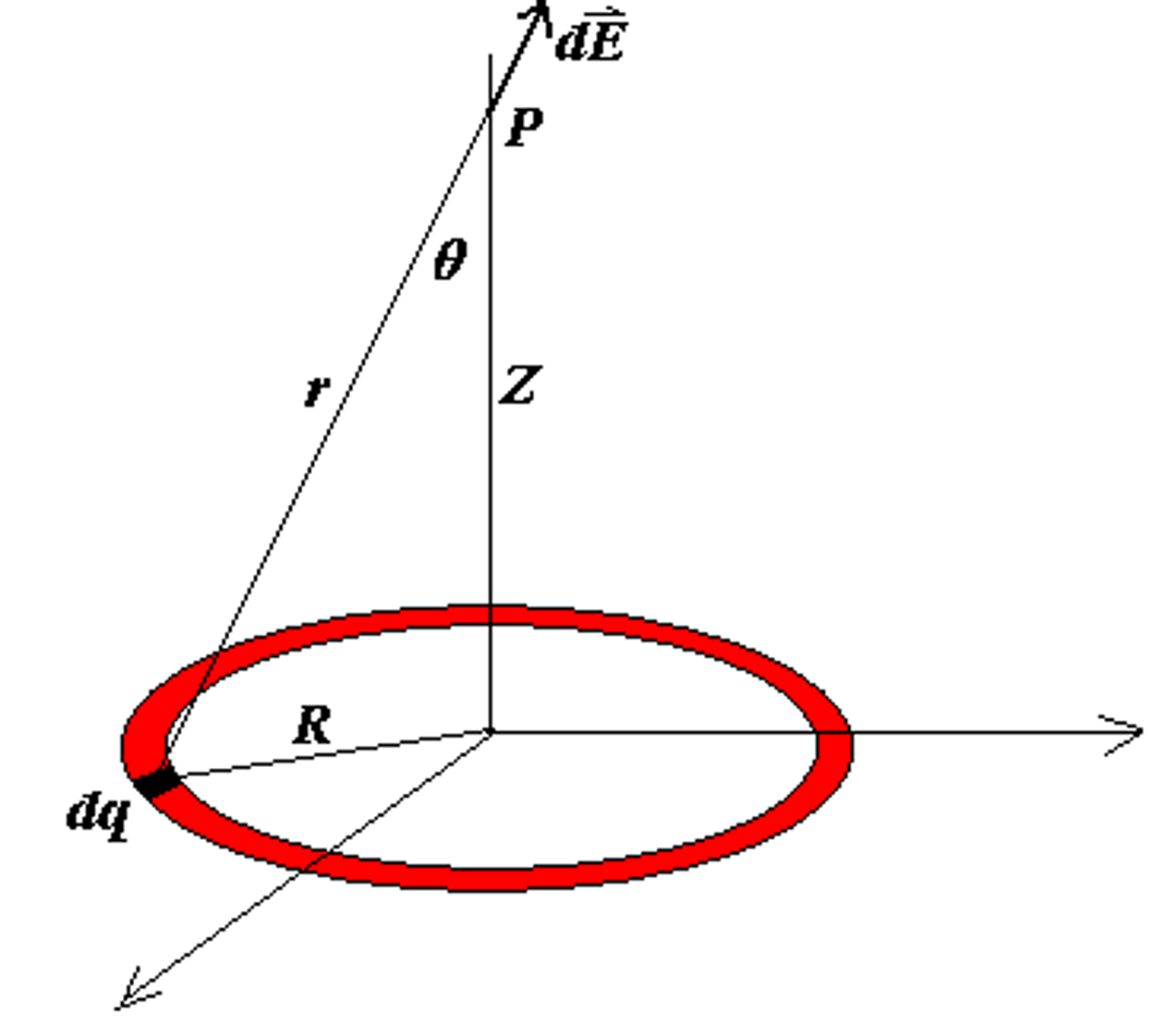 uniform ring of charge