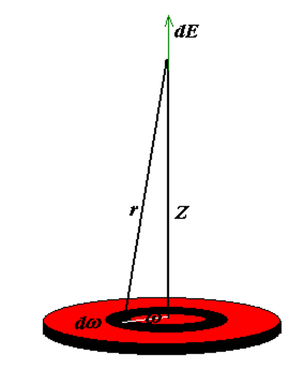 uniform disk of charge