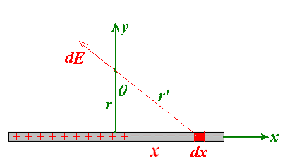 infinite line of charge