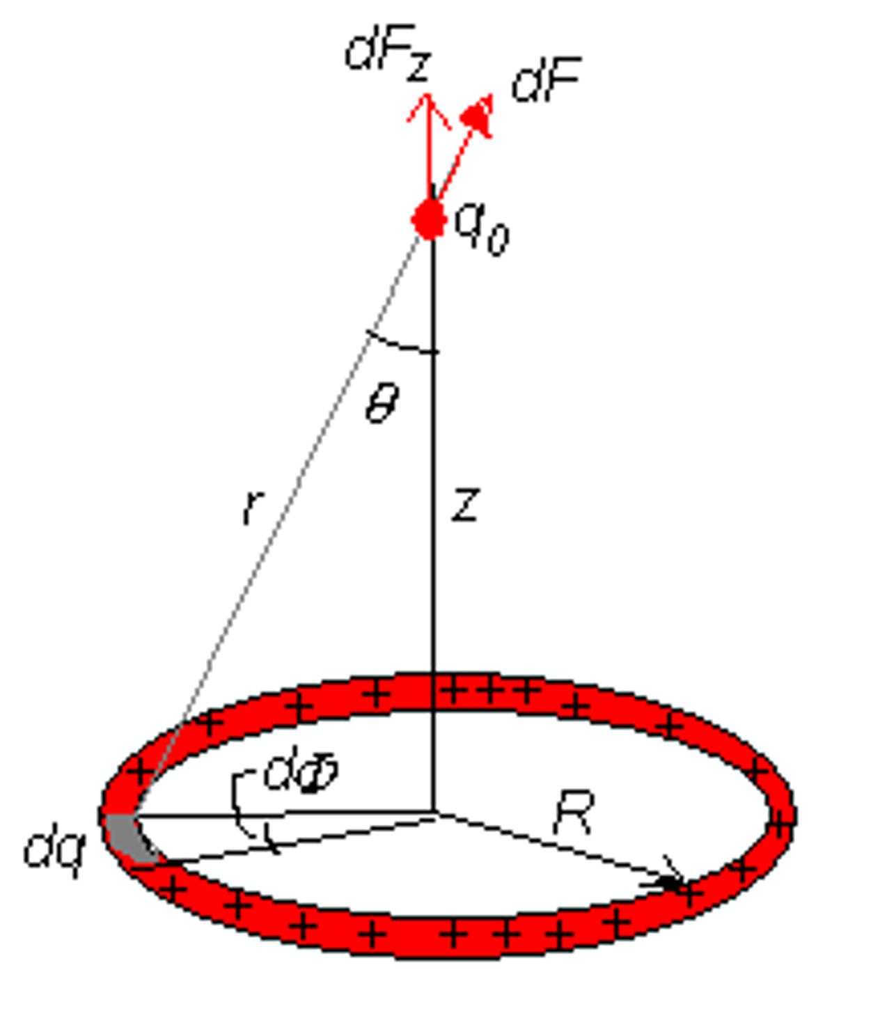 a ring of charge