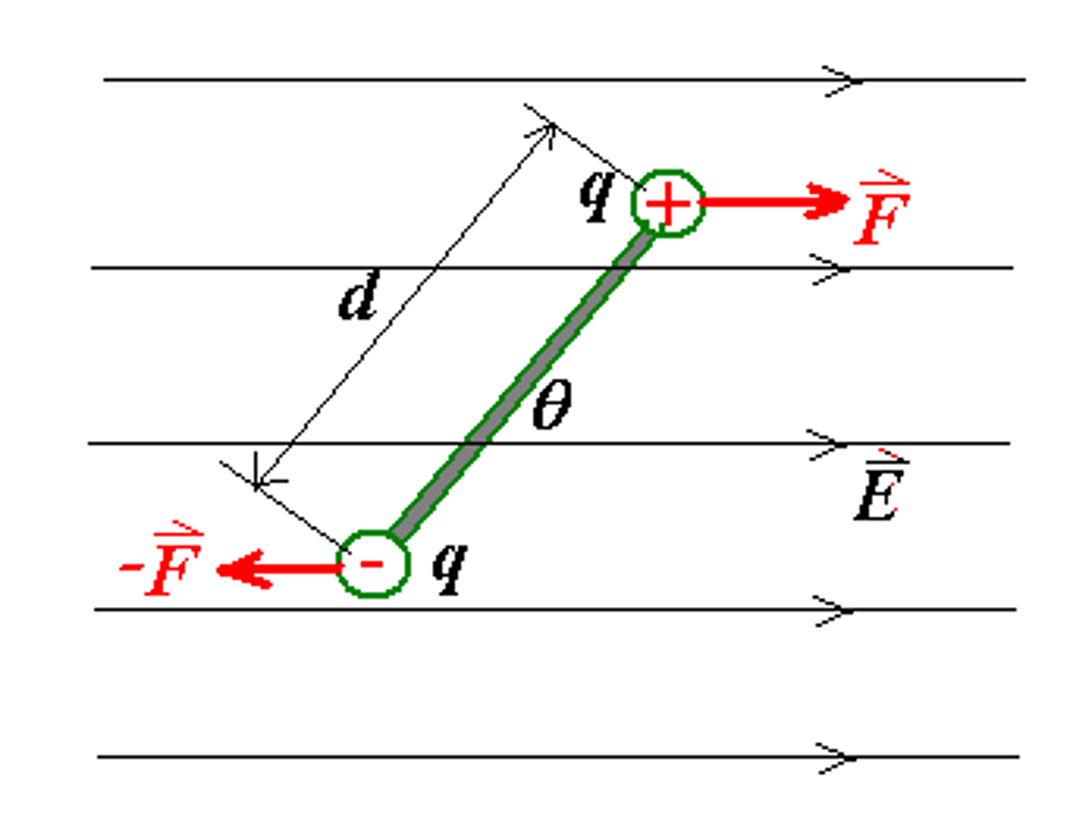 dipole in an electric field