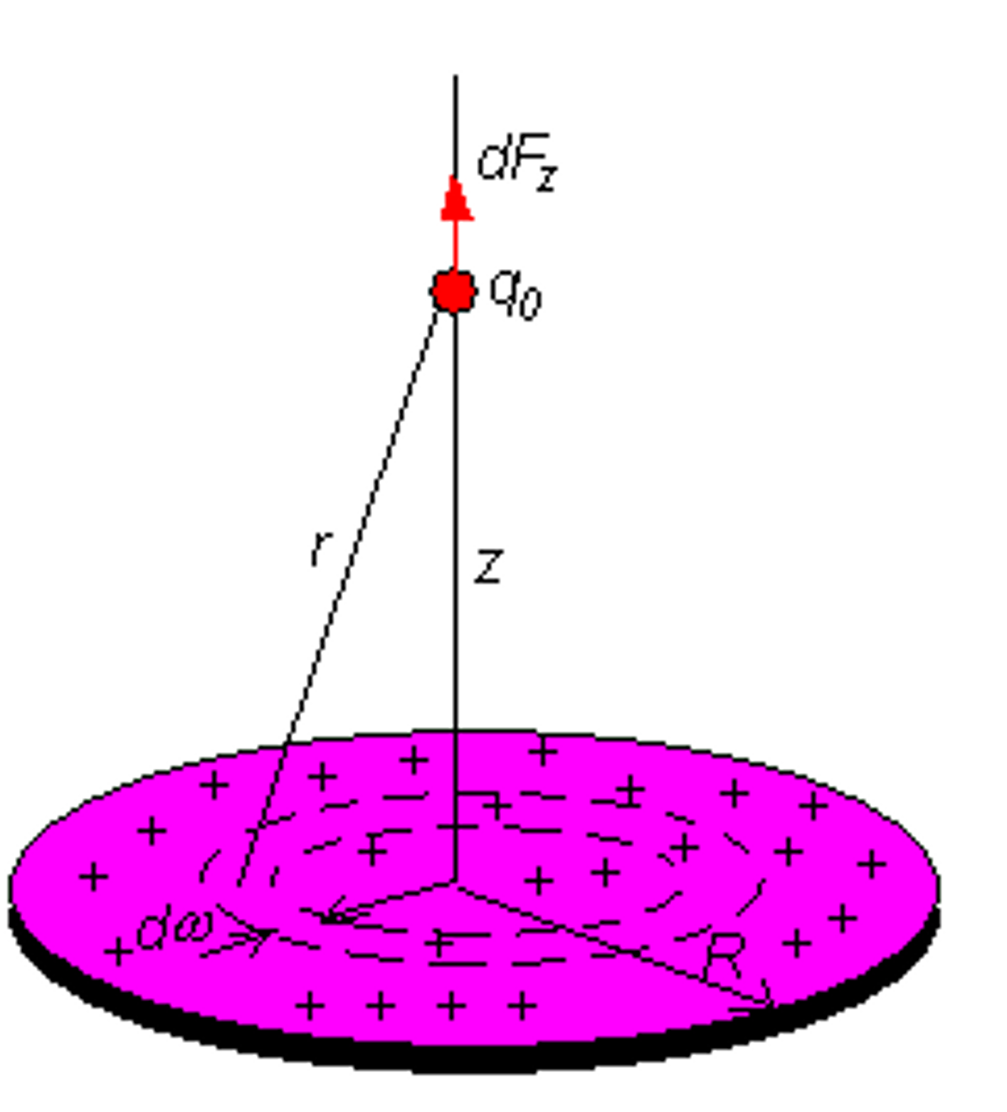 a disk of charge